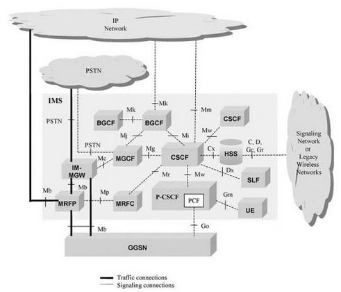 Zeteon - 3GPP - IP Multimedia Subsystem - IMS